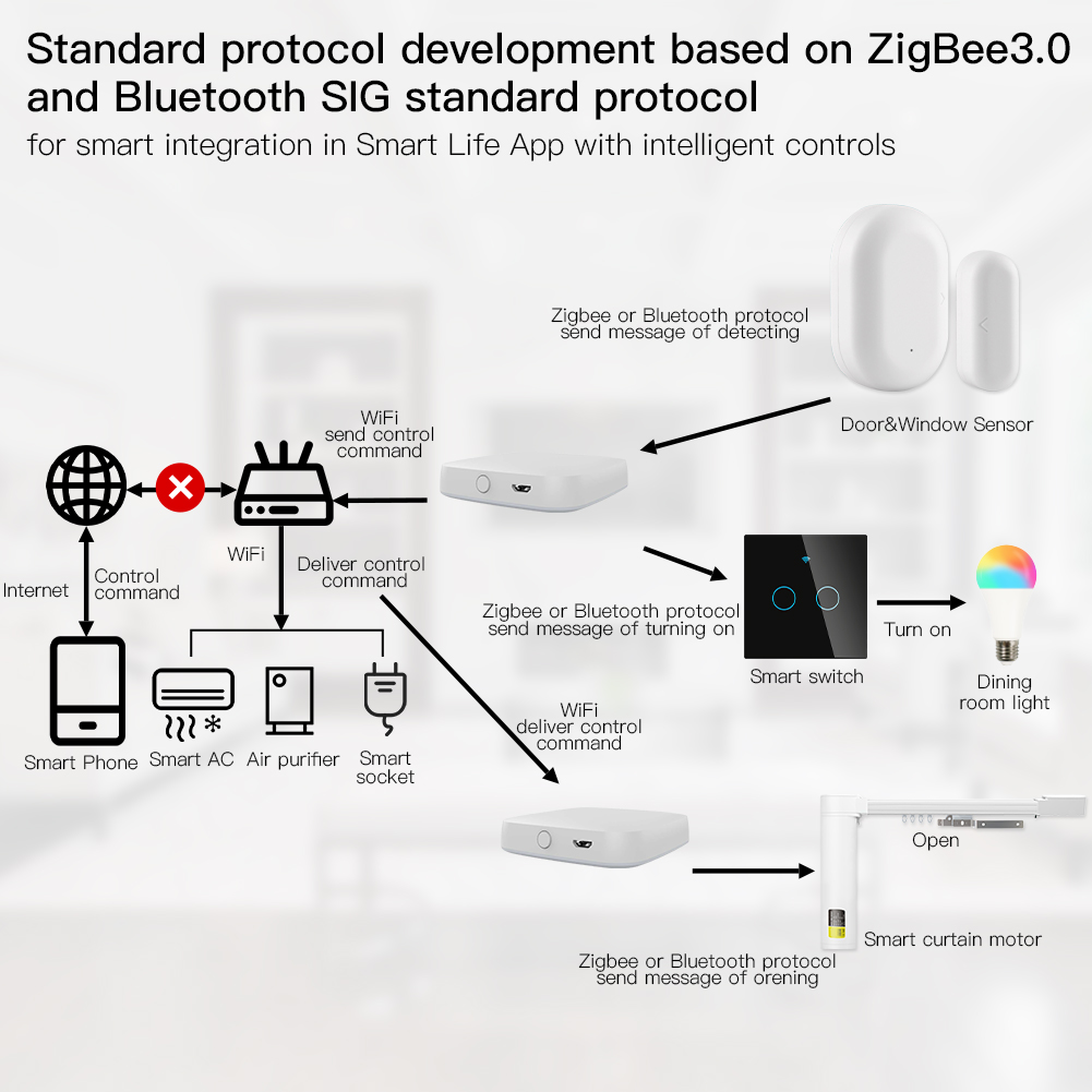 MOES Smart Gateway ZigBee Mult - Smart Home Hub Ikea ulasan dan harga