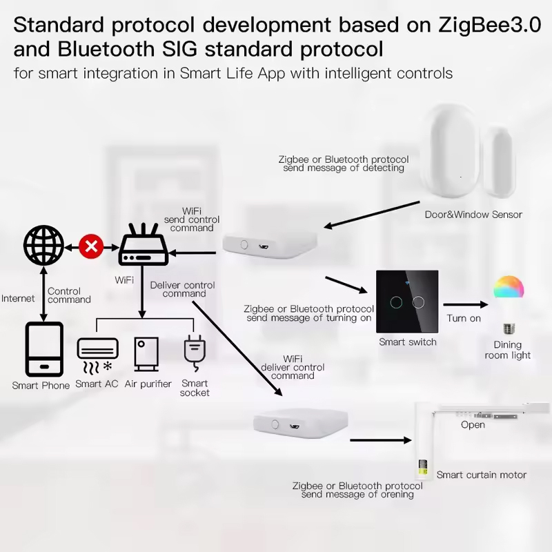 MOES Tuya ZigBee3.0 Smart Hub, - Smart Home Hub Ikea ulasan dan harga