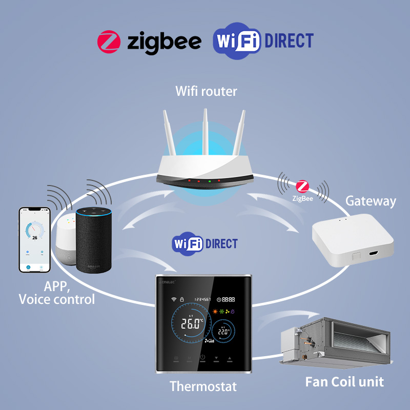 Termostat Kipas Koil Cerdas HV - Smart Home Hvac ulasan dan harga